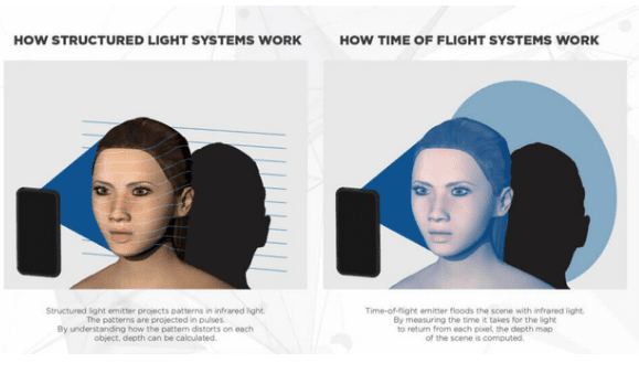 Figure 2: Structured Light versus Time of Flight illustration